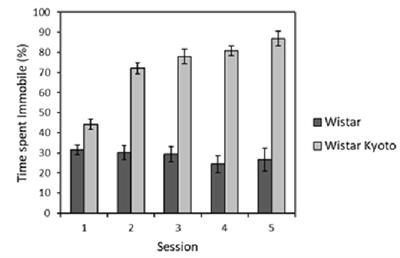 Wistar Kyoto Rats Display Anhedonia In Consumption but Retain Some Sensitivity to the Anticipation of Palatable Solutions